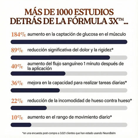 NeuroBalm 3X™ Bálsamo De Alivio MSM